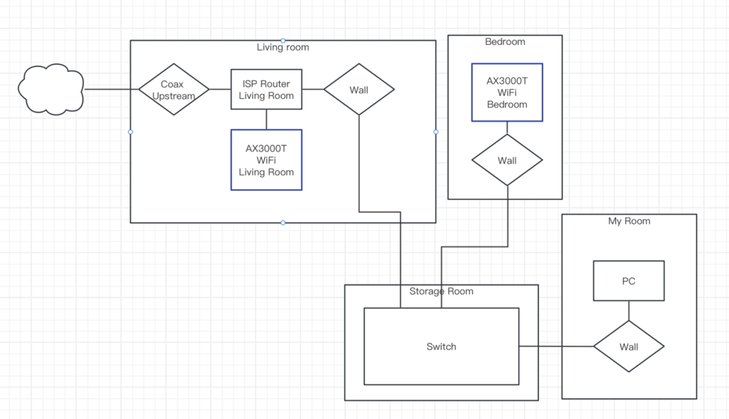 My network topology in the current state