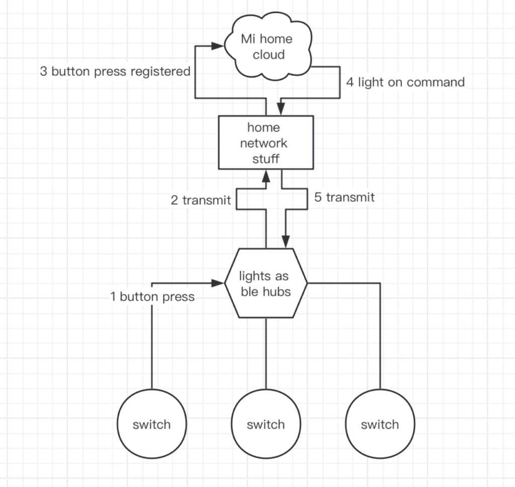 current automation processing flowchart