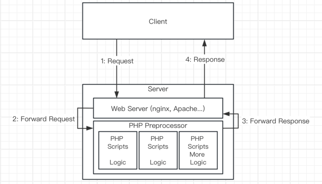 Example interaction of client, server, web server software and PHP preprocessor