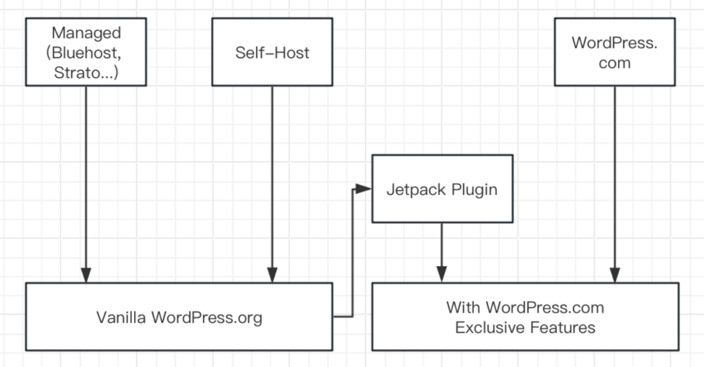 A diagram showing the differences between 3rd party hosting, self-hosting and WordPress.com hosting