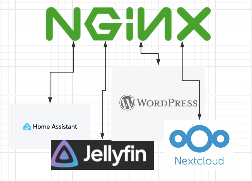 Diagram showing four services proxied behind nginx: Home Assistant, Jellyfin, WordPress and Nextcloud