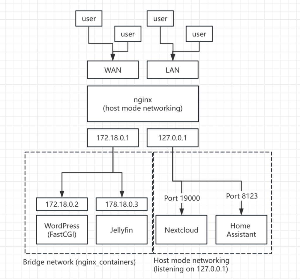 Diagram showing the networking related to nginx. WordPress and Jellyfin are connected to nginx using a bridge network, Nextcloud and Home Assistant via localhost