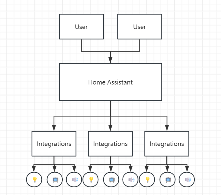 Diagram of how Home Assistant works with integrations