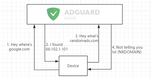 A diagram showing how normal websites and ad websites are handled differently by AdGuard home