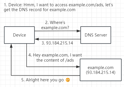 Diagram showing how ads from the same hostname can't be blocked