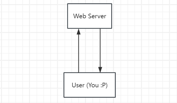 Simple flowchart with directional arrows from web server to user directly and vice versa