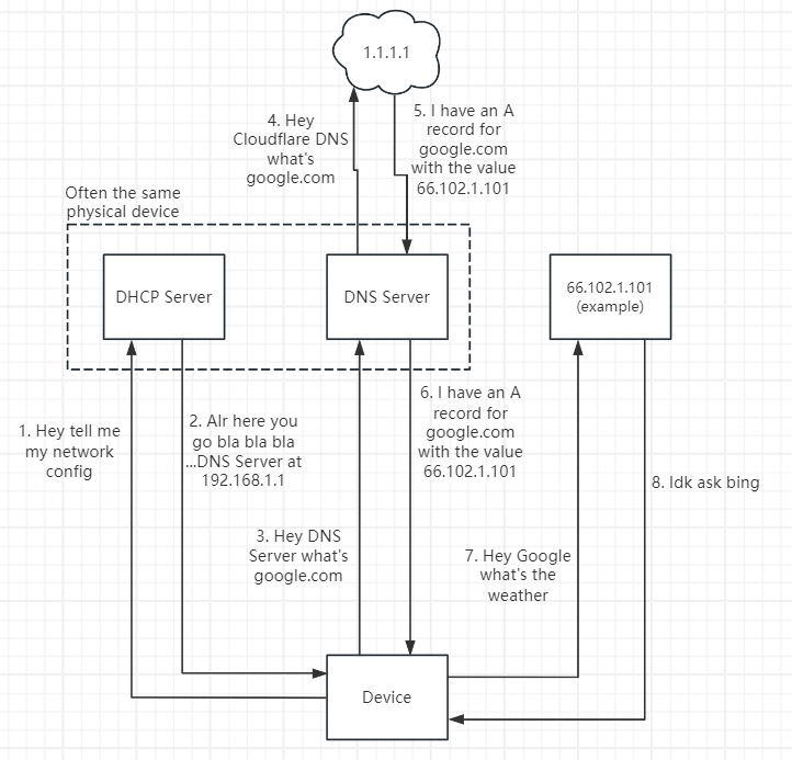 Graph explaining DNS in a typical home network setup, demonstrating what it takes to access google.com starting from DHCP